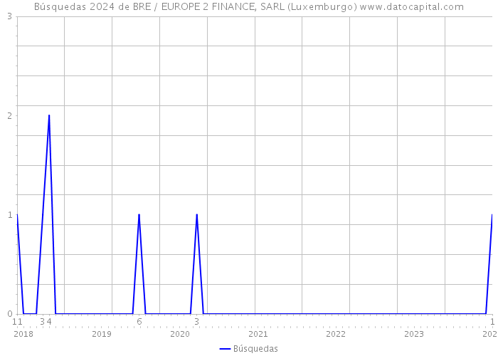 Búsquedas 2024 de BRE / EUROPE 2 FINANCE, SARL (Luxemburgo) 