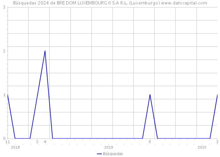 Búsquedas 2024 de BRE DOM LUXEMBOURG II S.A R.L. (Luxemburgo) 