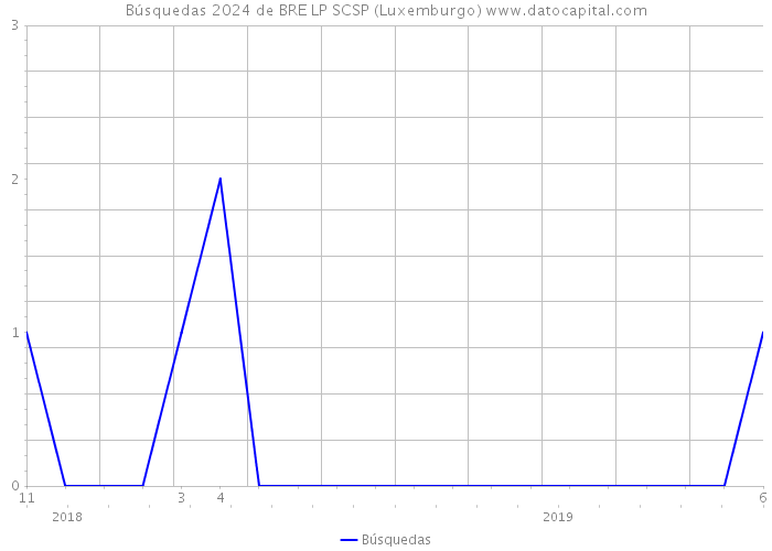 Búsquedas 2024 de BRE LP SCSP (Luxemburgo) 