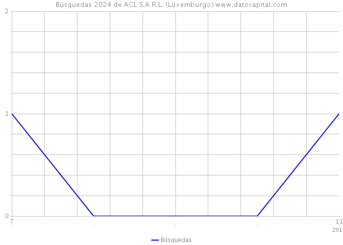 Búsquedas 2024 de ACL S.A R.L. (Luxemburgo) 