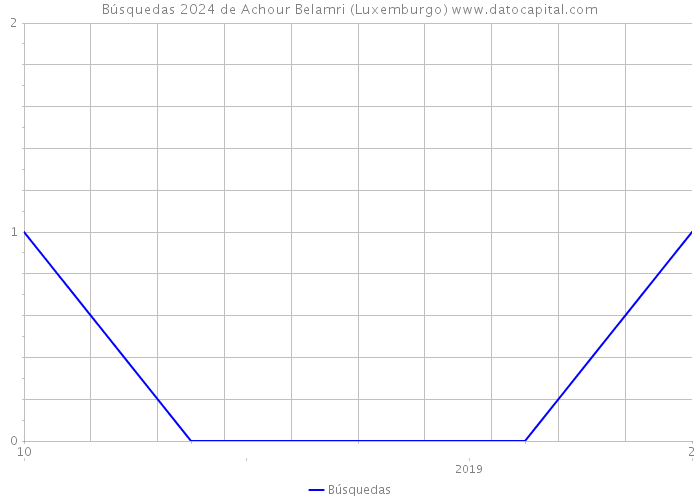 Búsquedas 2024 de Achour Belamri (Luxemburgo) 