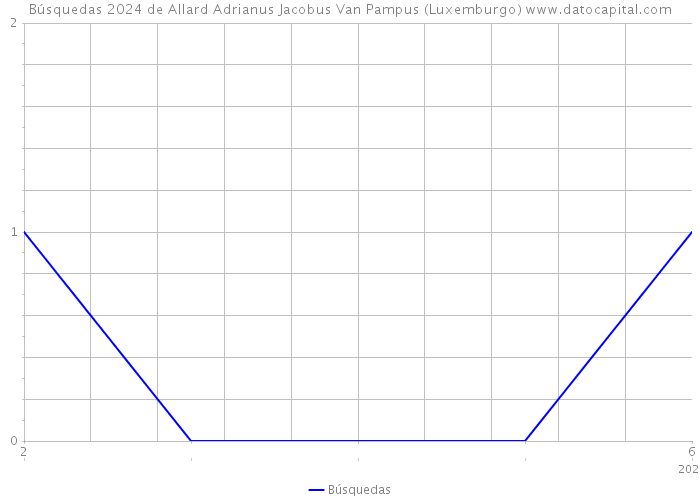 Búsquedas 2024 de Allard Adrianus Jacobus Van Pampus (Luxemburgo) 