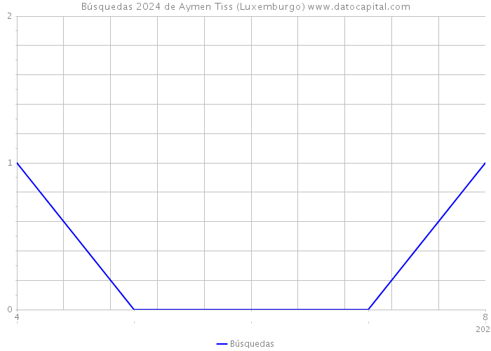 Búsquedas 2024 de Aymen Tiss (Luxemburgo) 