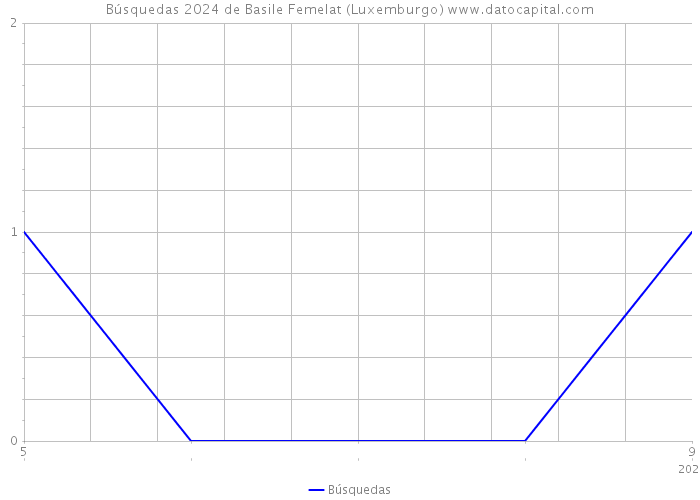 Búsquedas 2024 de Basile Femelat (Luxemburgo) 