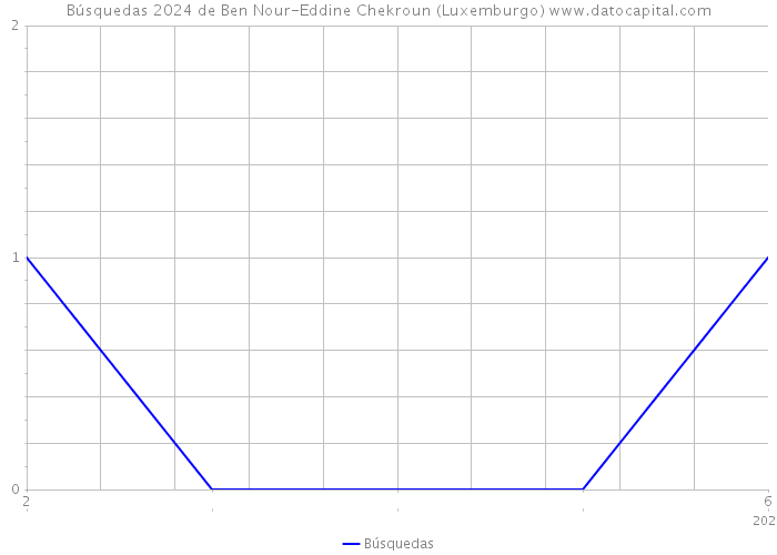 Búsquedas 2024 de Ben Nour-Eddine Chekroun (Luxemburgo) 