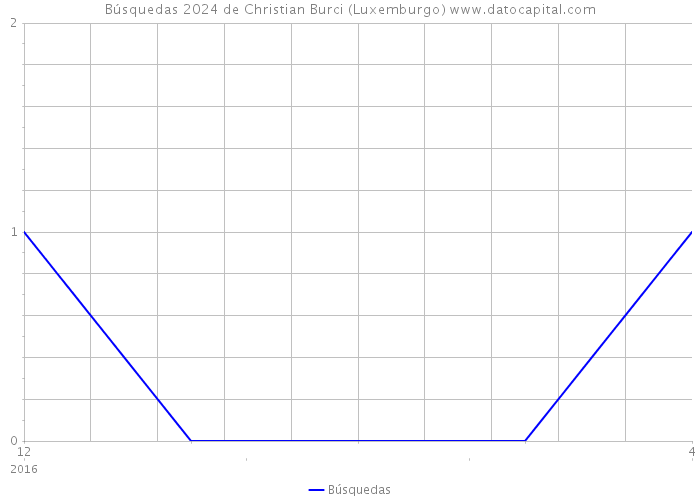 Búsquedas 2024 de Christian Burci (Luxemburgo) 