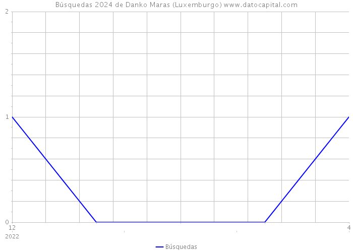 Búsquedas 2024 de Danko Maras (Luxemburgo) 