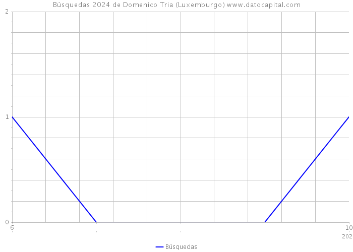 Búsquedas 2024 de Domenico Tria (Luxemburgo) 