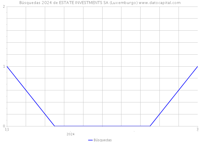 Búsquedas 2024 de ESTATE INVESTMENTS SA (Luxemburgo) 