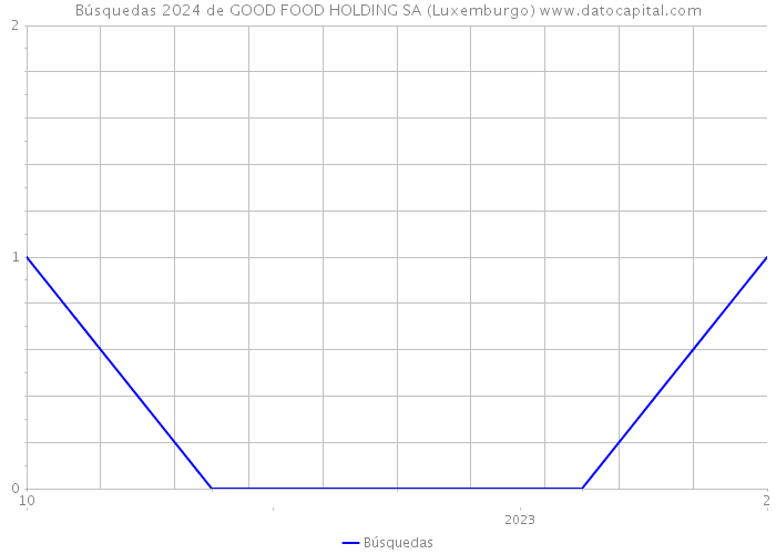Búsquedas 2024 de GOOD FOOD HOLDING SA (Luxemburgo) 