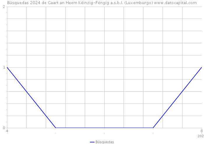 Búsquedas 2024 de Gaart an Heem Kéinzig-Féngig a.s.b.l. (Luxemburgo) 