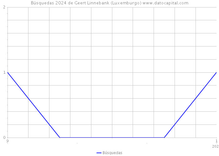 Búsquedas 2024 de Geert Linnebank (Luxemburgo) 