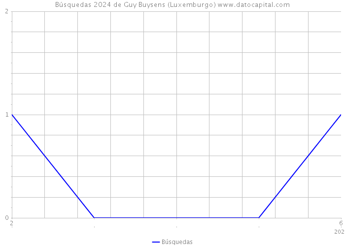 Búsquedas 2024 de Guy Buysens (Luxemburgo) 