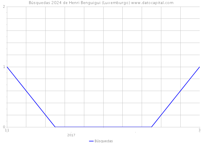 Búsquedas 2024 de Henri Benguigui (Luxemburgo) 