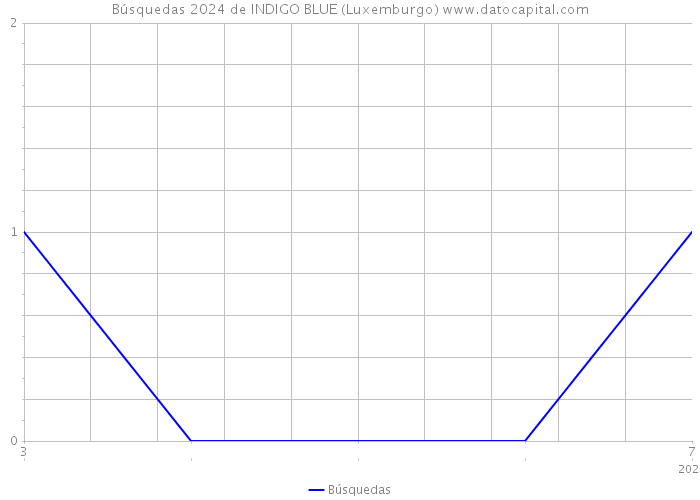 Búsquedas 2024 de INDIGO BLUE (Luxemburgo) 