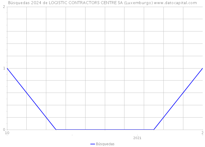 Búsquedas 2024 de LOGISTIC CONTRACTORS CENTRE SA (Luxemburgo) 