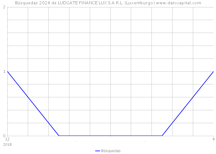 Búsquedas 2024 de LUDGATE FINANCE LUX S.A R.L. (Luxemburgo) 