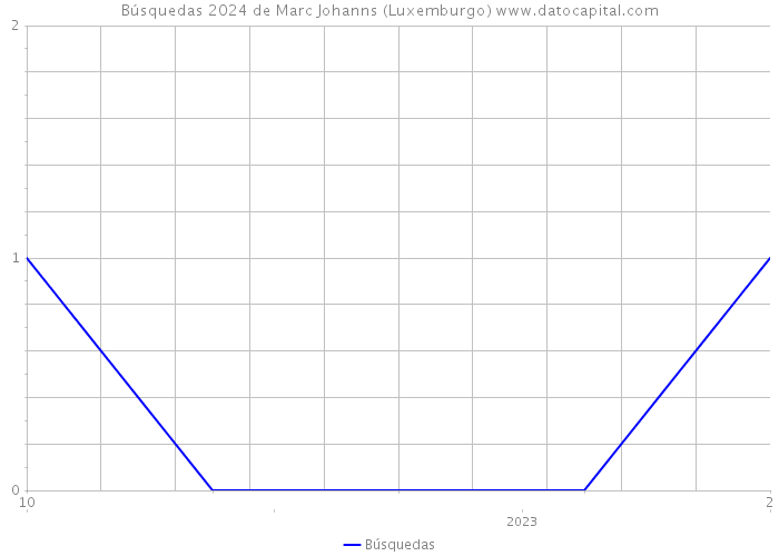 Búsquedas 2024 de Marc Johanns (Luxemburgo) 