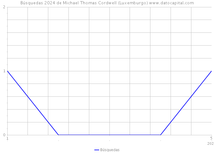 Búsquedas 2024 de Michael Thomas Cordwell (Luxemburgo) 