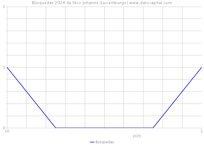 Búsquedas 2024 de Nico Johanns (Luxemburgo) 