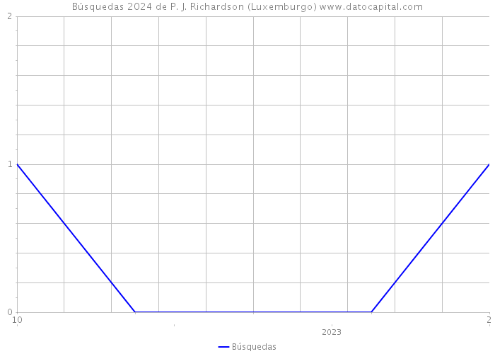 Búsquedas 2024 de P. J. Richardson (Luxemburgo) 