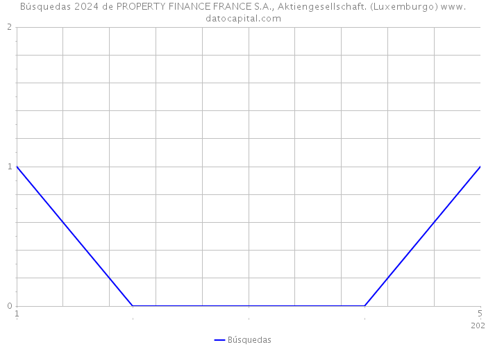 Búsquedas 2024 de PROPERTY FINANCE FRANCE S.A., Aktiengesellschaft. (Luxemburgo) 