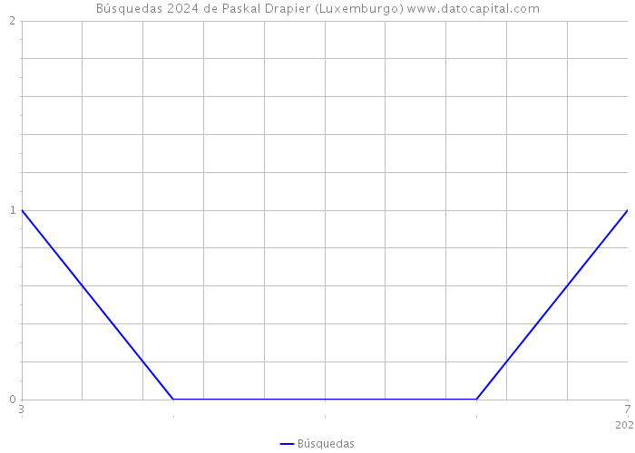 Búsquedas 2024 de Paskal Drapier (Luxemburgo) 