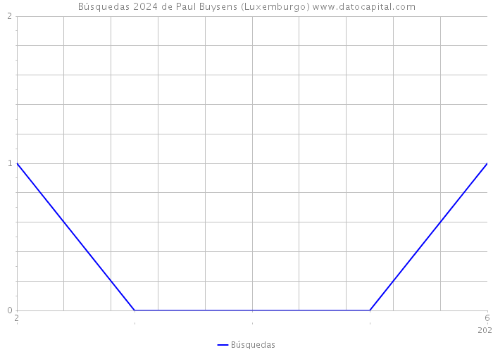 Búsquedas 2024 de Paul Buysens (Luxemburgo) 