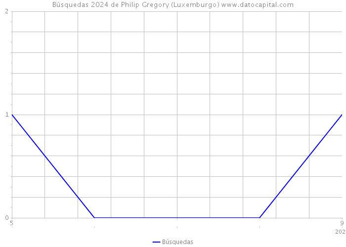 Búsquedas 2024 de Philip Gregory (Luxemburgo) 