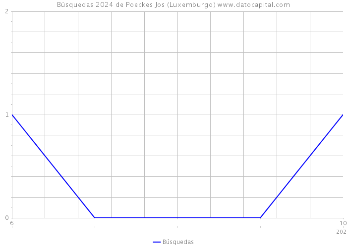 Búsquedas 2024 de Poeckes Jos (Luxemburgo) 