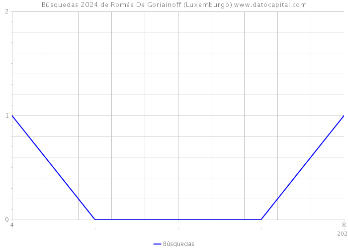 Búsquedas 2024 de Romée De Goriainoff (Luxemburgo) 