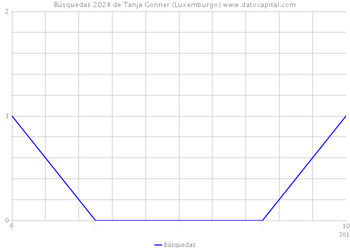 Búsquedas 2024 de Tanja Gonner (Luxemburgo) 