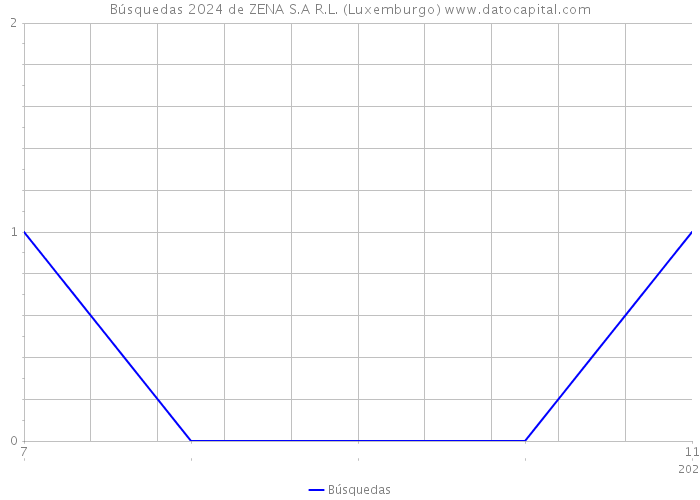 Búsquedas 2024 de ZENA S.A R.L. (Luxemburgo) 