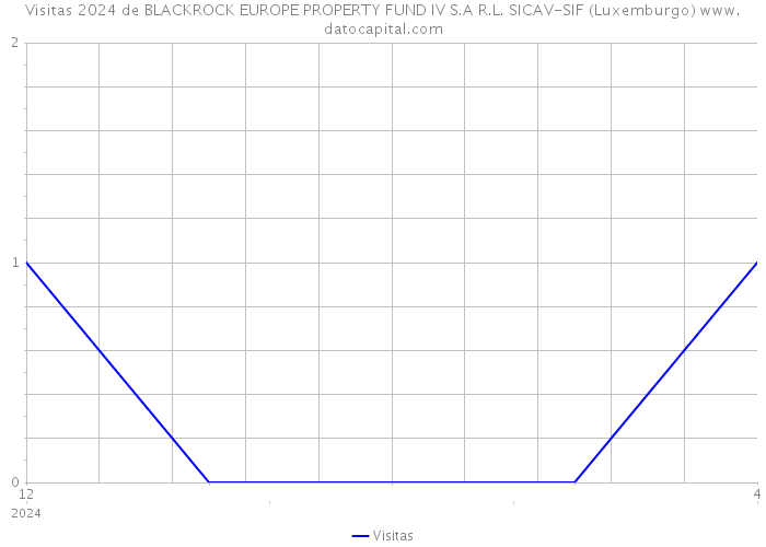 Visitas 2024 de BLACKROCK EUROPE PROPERTY FUND IV S.A R.L. SICAV-SIF (Luxemburgo) 