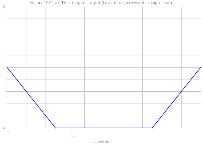 Visitas 2024 de Thirumagen Lingon (Luxemburgo) 