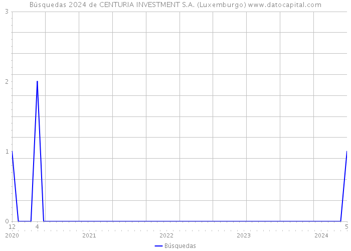 Búsquedas 2024 de CENTURIA INVESTMENT S.A. (Luxemburgo) 