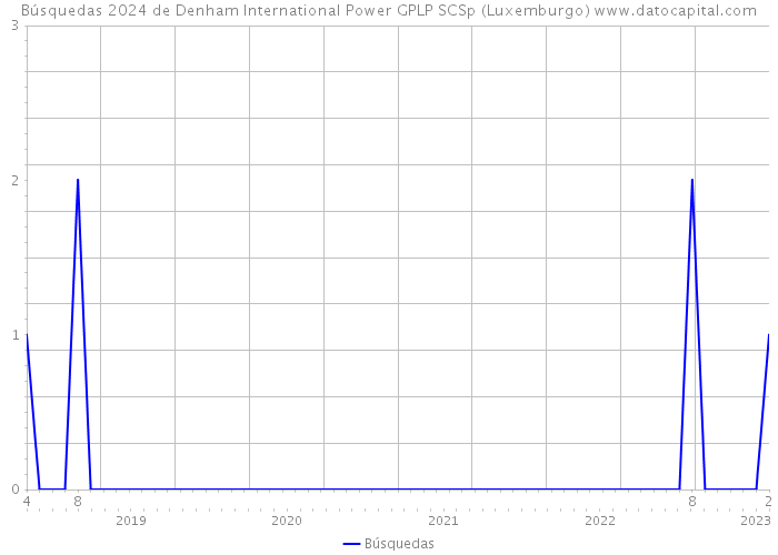 Búsquedas 2024 de Denham International Power GPLP SCSp (Luxemburgo) 