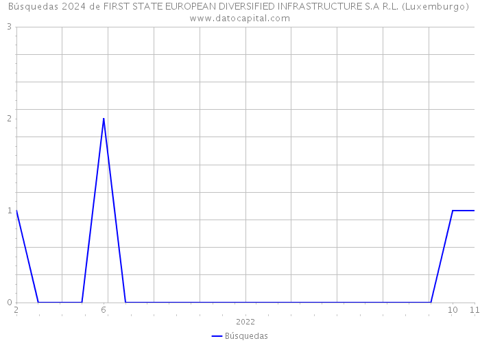 Búsquedas 2024 de FIRST STATE EUROPEAN DIVERSIFIED INFRASTRUCTURE S.A R.L. (Luxemburgo) 