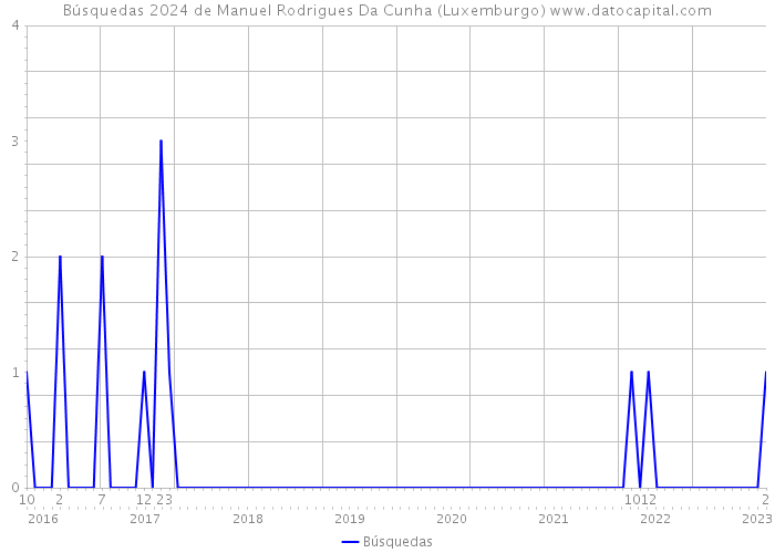 Búsquedas 2024 de Manuel Rodrigues Da Cunha (Luxemburgo) 