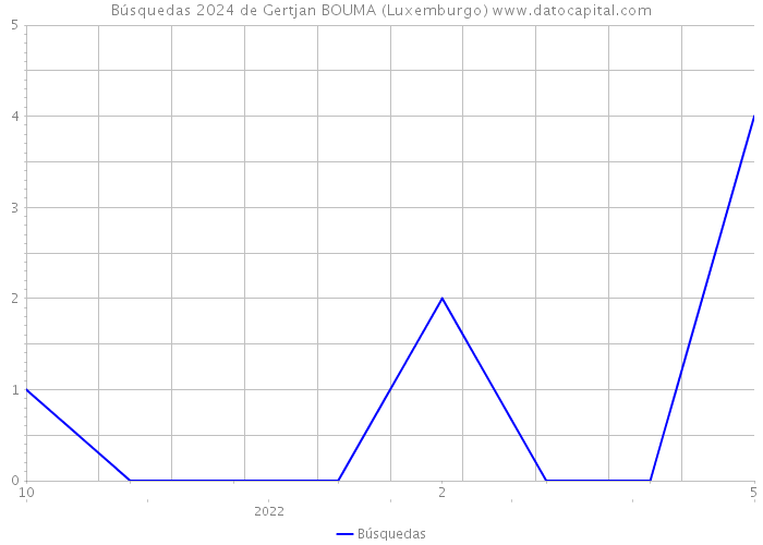 Búsquedas 2024 de Gertjan BOUMA (Luxemburgo) 