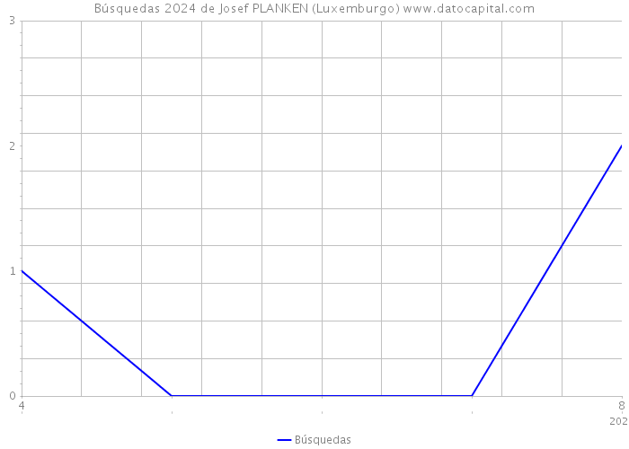 Búsquedas 2024 de Josef PLANKEN (Luxemburgo) 