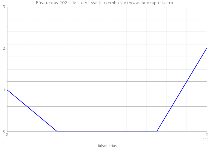 Búsquedas 2024 de Luana ssa (Luxemburgo) 