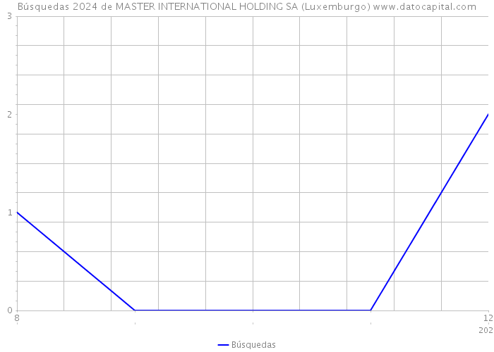 Búsquedas 2024 de MASTER INTERNATIONAL HOLDING SA (Luxemburgo) 