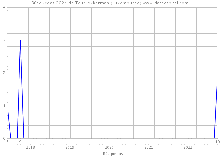 Búsquedas 2024 de Teun Akkerman (Luxemburgo) 