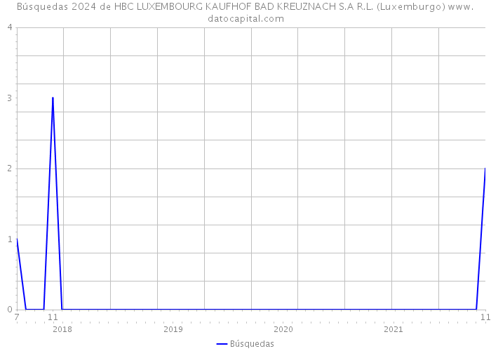 Búsquedas 2024 de HBC LUXEMBOURG KAUFHOF BAD KREUZNACH S.A R.L. (Luxemburgo) 