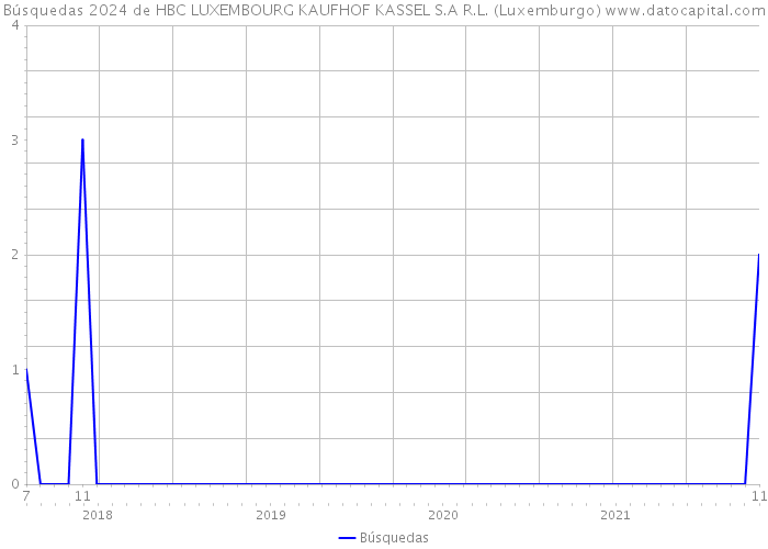 Búsquedas 2024 de HBC LUXEMBOURG KAUFHOF KASSEL S.A R.L. (Luxemburgo) 