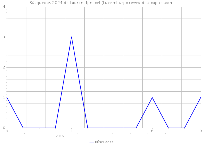 Búsquedas 2024 de Laurent Ignacel (Luxemburgo) 