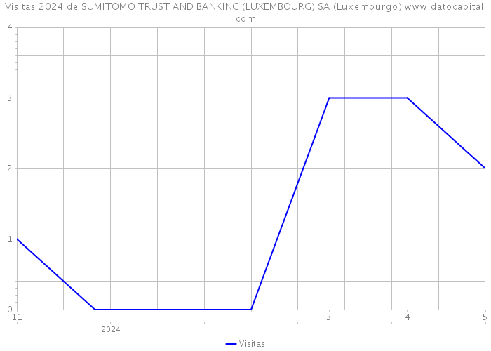 Visitas 2024 de SUMITOMO TRUST AND BANKING (LUXEMBOURG) SA (Luxemburgo) 