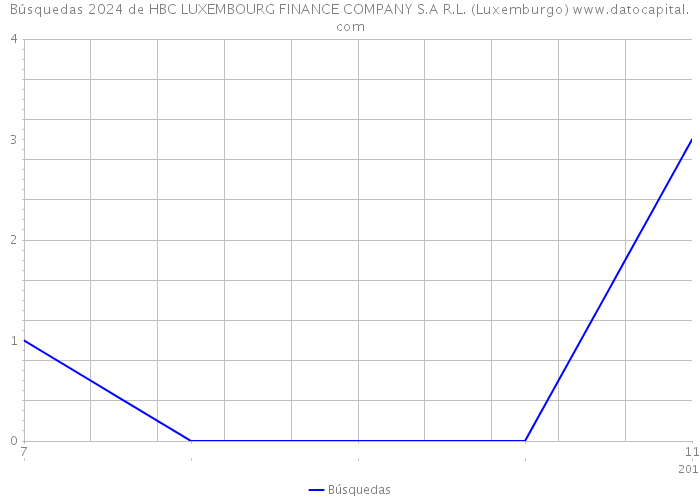 Búsquedas 2024 de HBC LUXEMBOURG FINANCE COMPANY S.A R.L. (Luxemburgo) 