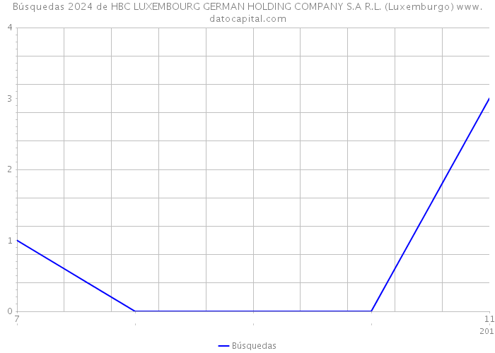 Búsquedas 2024 de HBC LUXEMBOURG GERMAN HOLDING COMPANY S.A R.L. (Luxemburgo) 